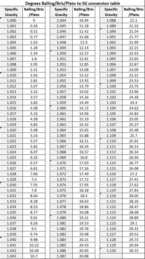 plato to brix conversion chart